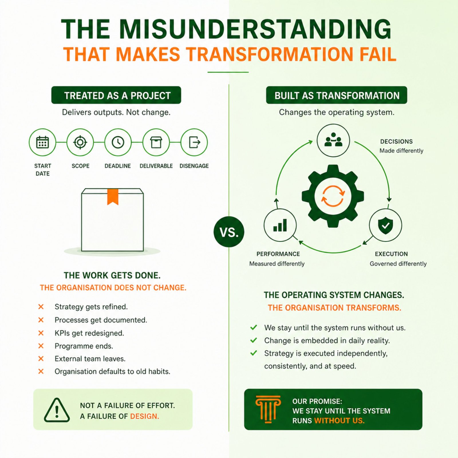 Business transformation as operating system redesign — Janus Intellect strategic consulting framework